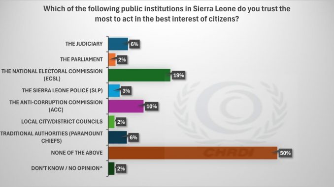 Public Trust in Sierra Leone Governance Hits Critical Low