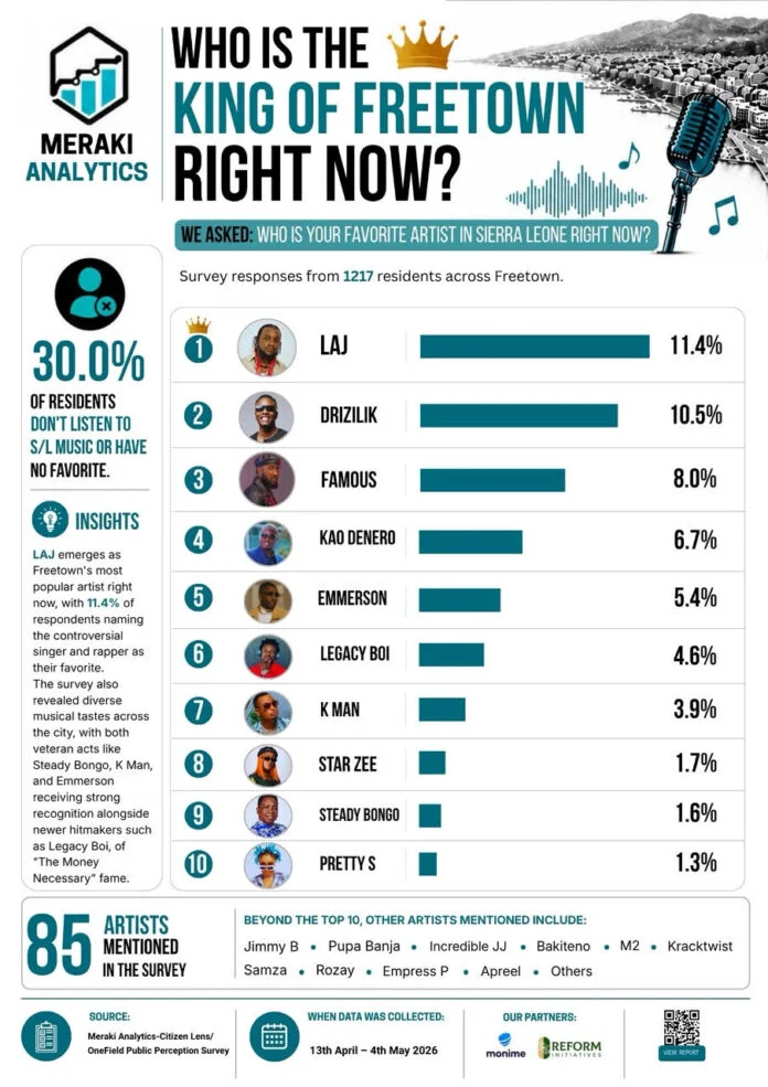 LAJ Crowned Freetown's Favourite Artist in Major Music Survey